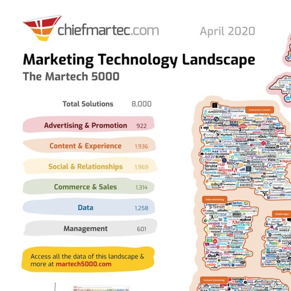 Panorama de Tecnología de Marketing de Martech